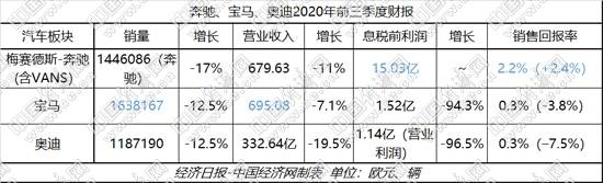 销量|BBA三季报由亏转盈 中国市场地位愈发凸显