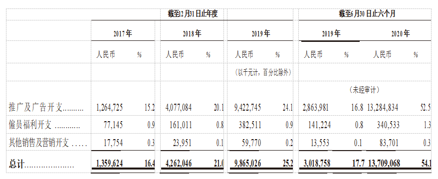 快手IPO资本盛宴来了？上半年营收253亿，虚拟资