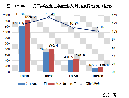 2020年1-8月房地产企排名_2020年1-10月中国房地产企业销售TOP100排行榜