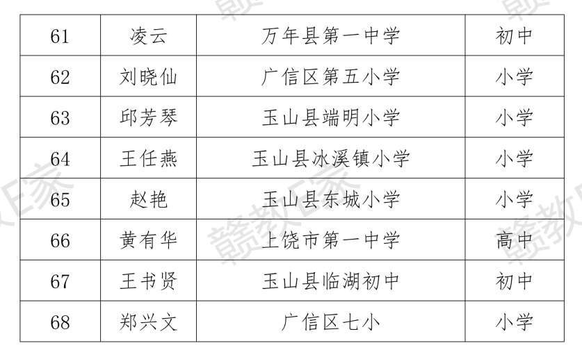 余干县名师,名校长结果公布了,有你认识的吗?