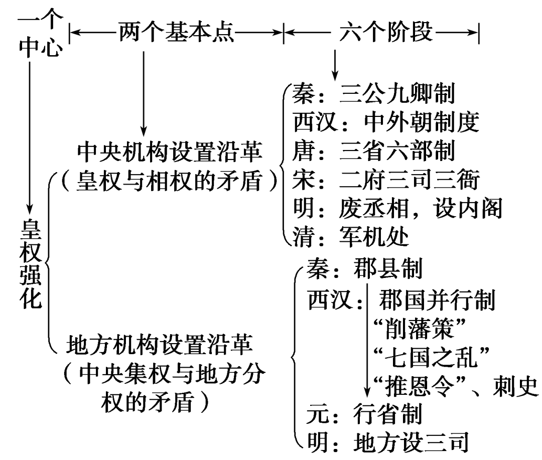 高中历史丨超实用!高中历史必修一思维导图助力考试!