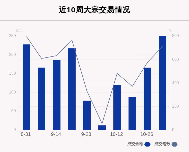个股|揭秘本周大宗交易：712笔大宗交易成交249.94亿元，机构席位扫货这8只个股（附名单）