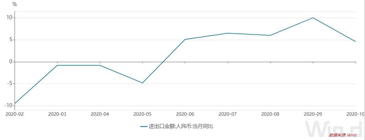 总额|10月我国进出口总额增长4.6% 连续5个月正增长 前10月医疗器械出口同比增幅超四成