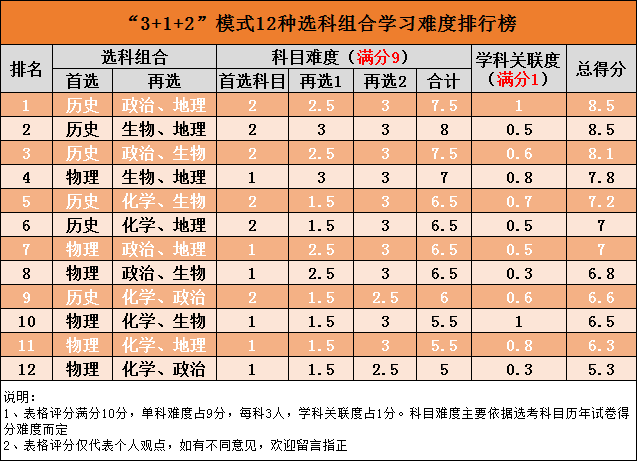 组合排名榜_素描静物组合