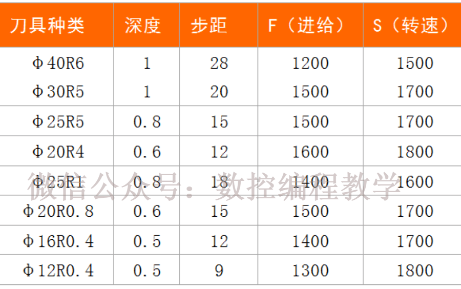 加工中心刀具切削参数表,包括45#钢,不锈钢,铝合金等