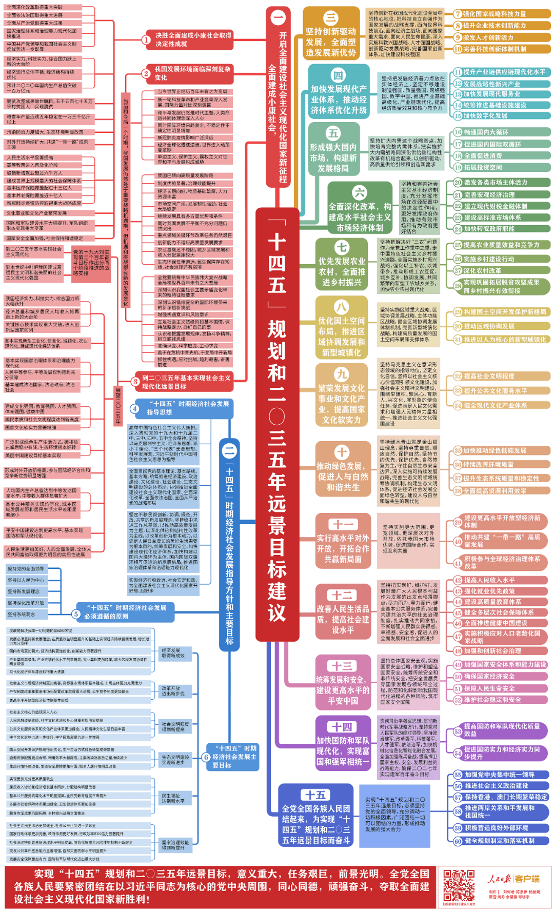 收好这份思维导图,一起学习"十四五"规划《建议》