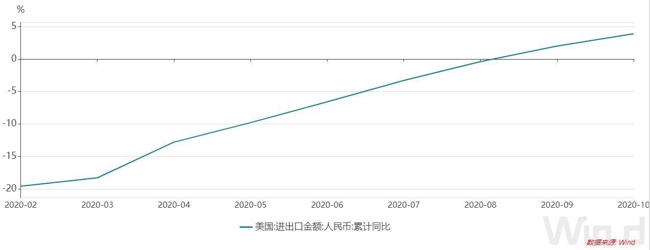 总额|10月我国进出口总额增长4.6% 连续5个月正增长 前10月医疗器械出口同比增幅超四成