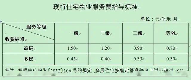 明年1月1日起,西安物业费,停车服务费收费标准将调整!