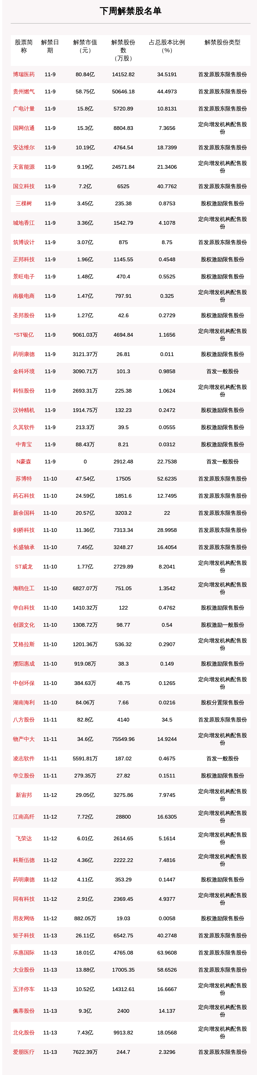 赵庆|下周34.06亿股限售股解禁，解禁市值达588.09亿元（附名单）