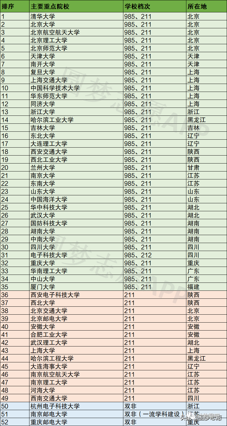 华为只招52所大学:除了985,211,还有重邮,南邮,杭电