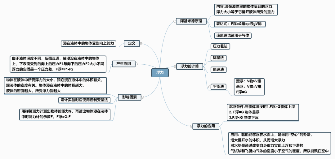 2020年八年级物理最新思维导图新鲜出炉!