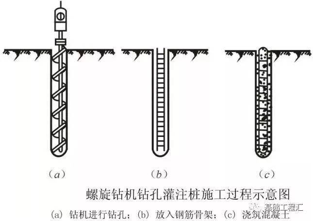 2 泥浆护壁成孔灌注桩