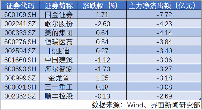 净流出|北上资金净买入近200亿，主力疯买券商，东方财富最吸金