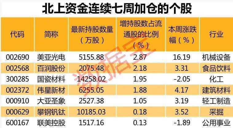 格力电器|重点加仓股名单来了！
