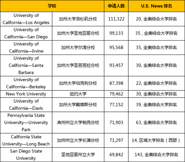 2020年美国大学世界_2020年申请人数最多的十所美国大学