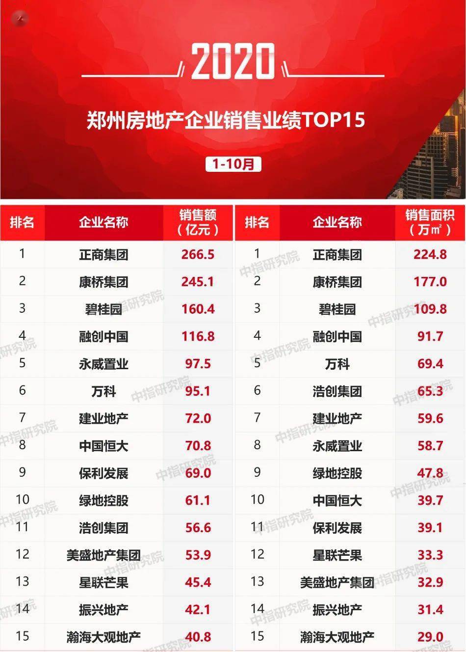 2020郑州楼盘排名_2020年1-11月郑州房地产企业销售业绩排行榜