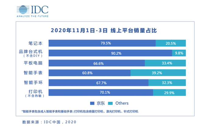 比达|京东11.11智能手环线上销量占比达67%