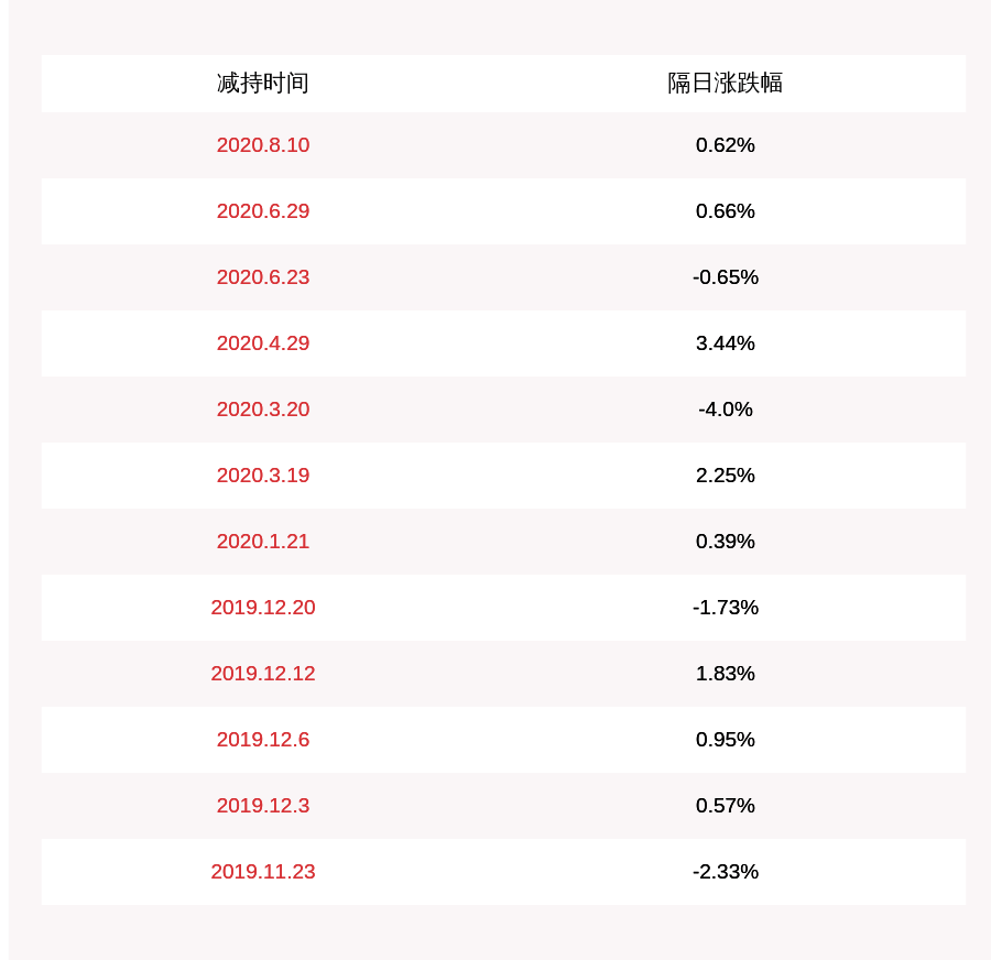 公司|红相股份：公司副董事长、副总经理吴志阳减持计划到期，减持170万股