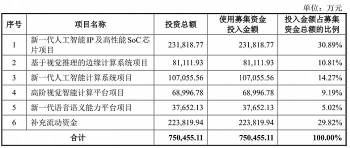 依图|IPO雷达| 剑走偏锋押注芯片三年巨亏73亿，依图科技第三大客户存疑