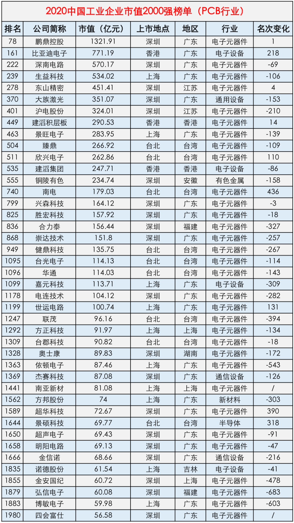 企业市值排名2020_众多PCB企业上榜2020中国工业企业市值2000强榜单