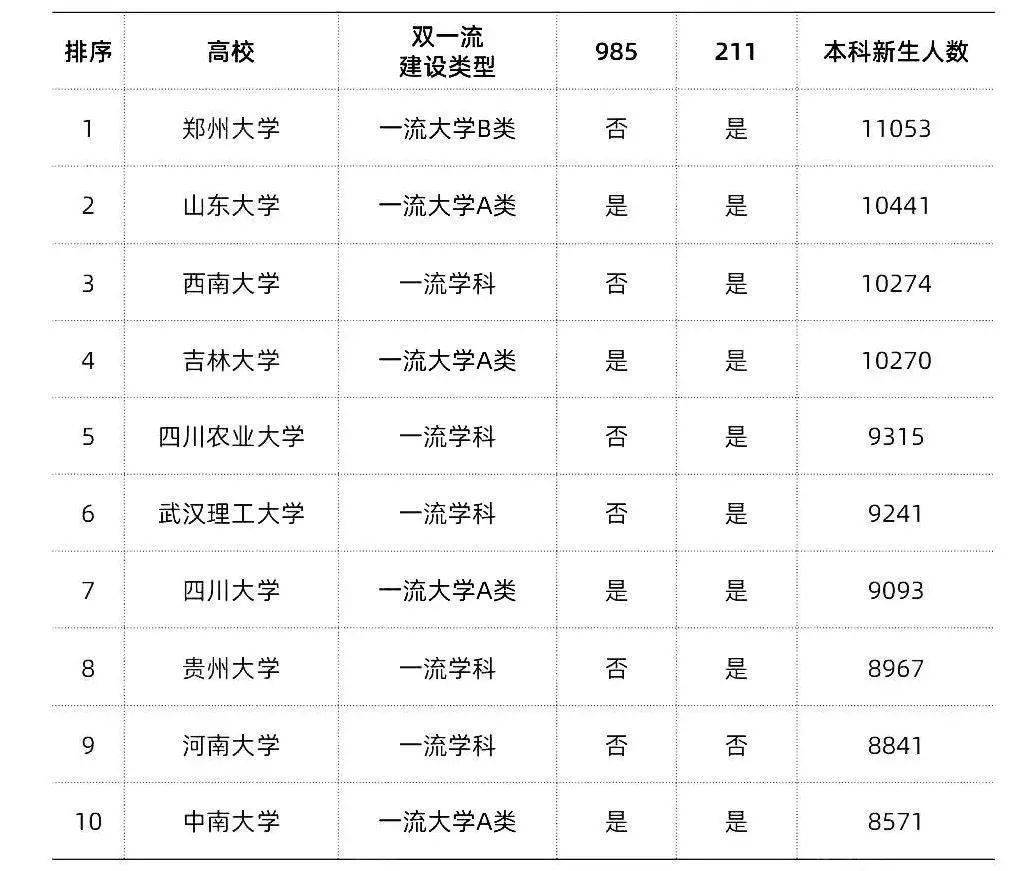 2020年全国双一流211排名_2020年这10所双一流大学招录本科新生最多!考上就