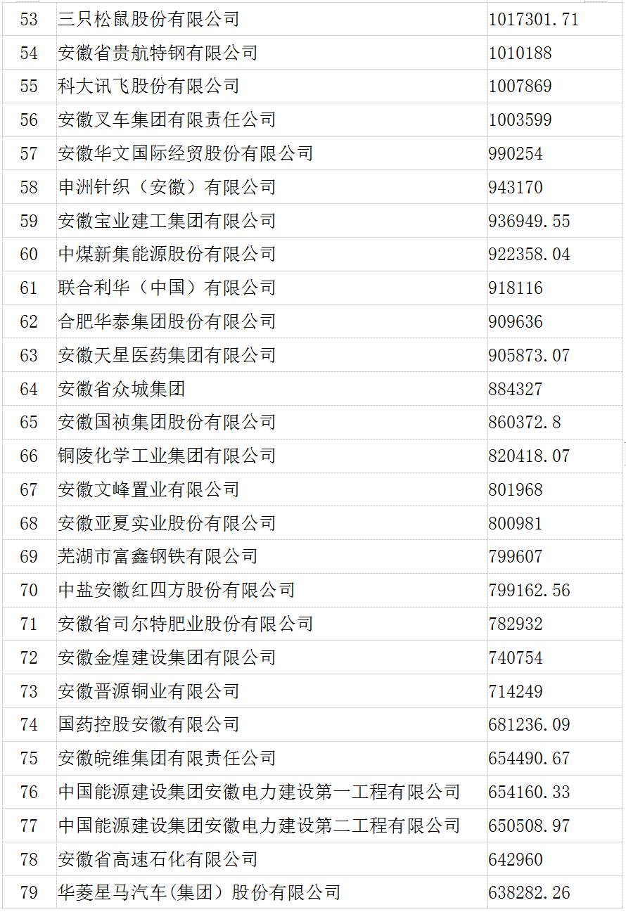 2020年安徽全国百强_2020年长三角百强企业榜公布,安徽9家企业上榜(2)