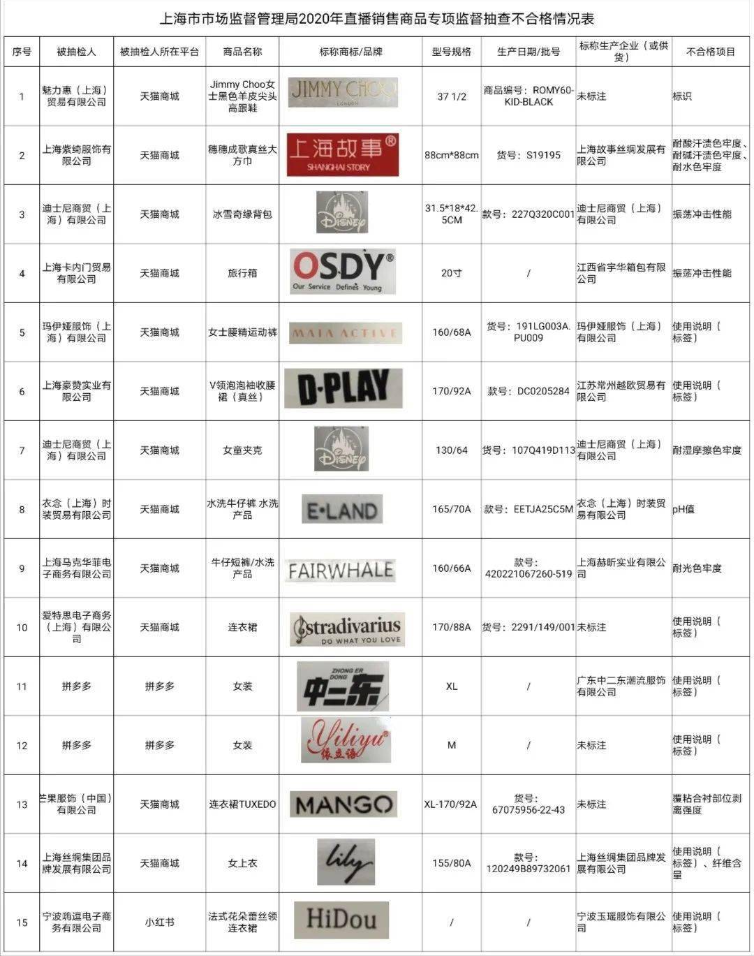 上海市|网购注意！15批次服装鞋包不合格，小红书等4平台有售