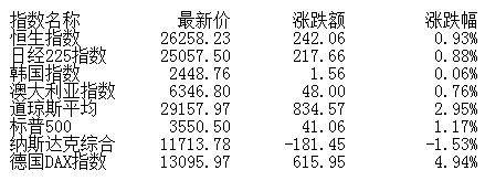 板块|午评：股指下探回升沪指涨0.12% 油气股表现活跃