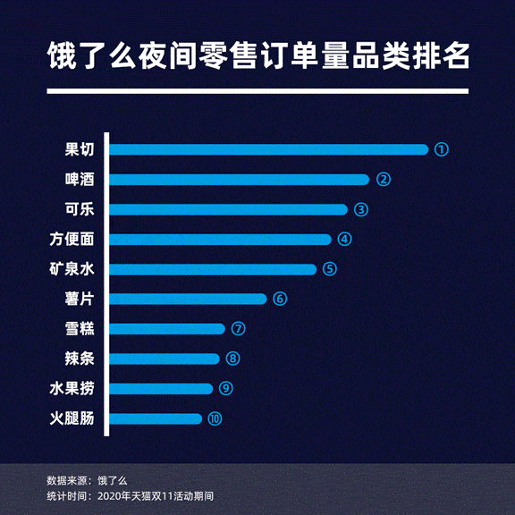 零售|夜间零售订单量同比增长100% 饿了么点亮天猫双11夜经济