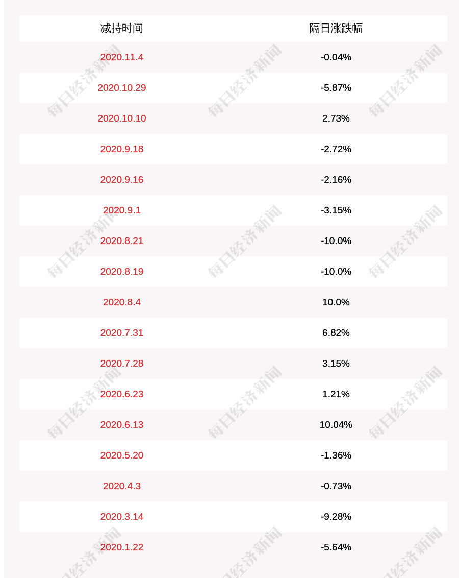 发布公告|海汽集团：股东海峡股份减持158.5万股，减持股份数量已过半