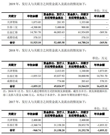 致远装备产品价屡降销售收款率低 关联方巨额资金往来(图15)