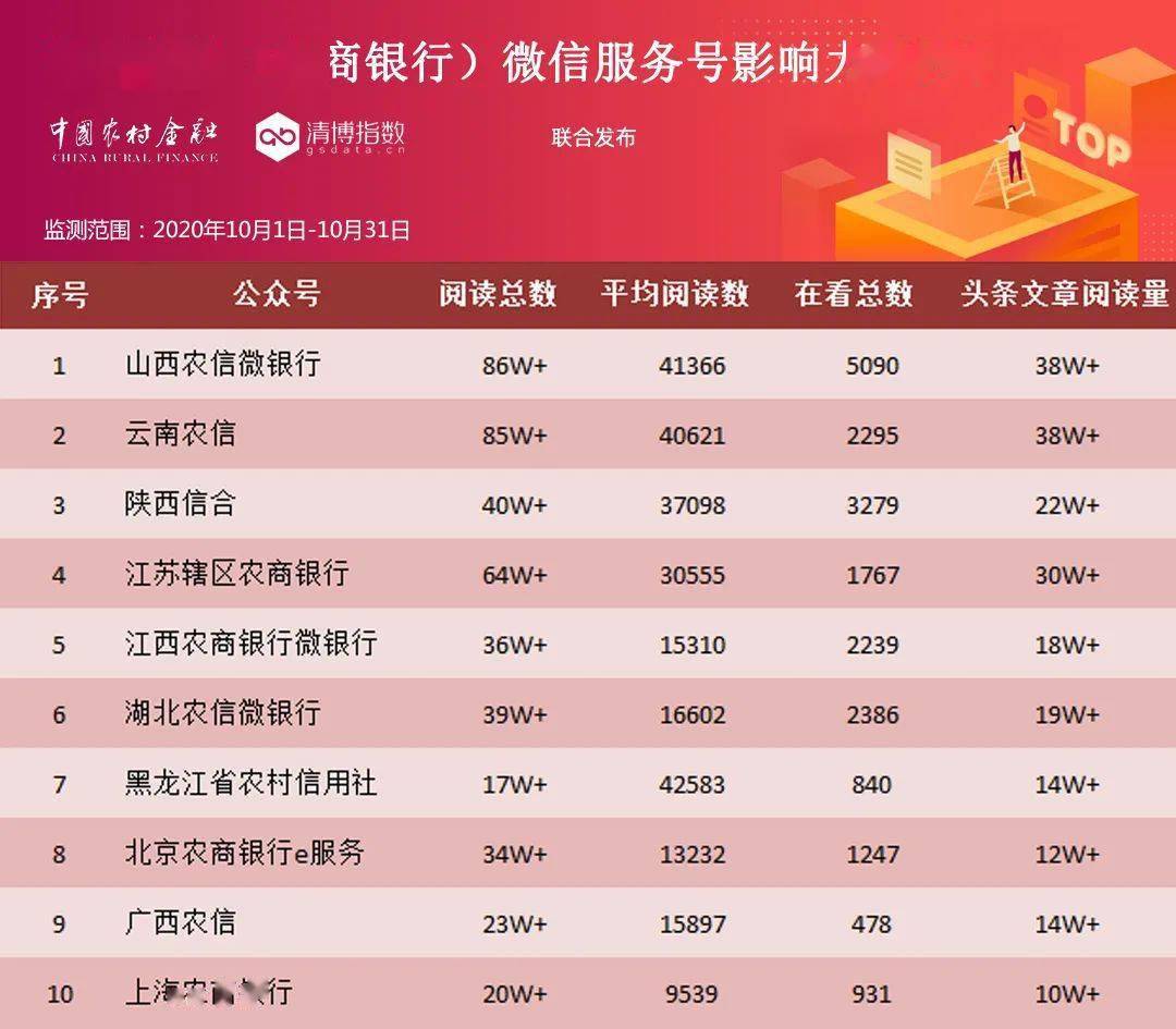 10月榜单来了！订阅号江西农商银行、服务号山西农信微银行蝉联榜首