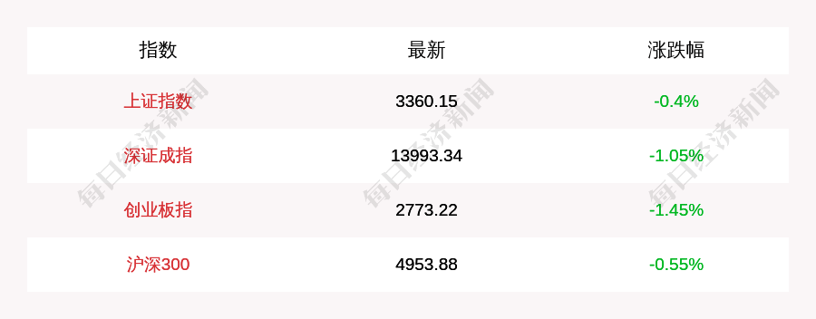 跌幅为|11月10日上证指数收盘下跌0.4%，创业板指下跌1.45%，北上资金当日净流出41.1亿元