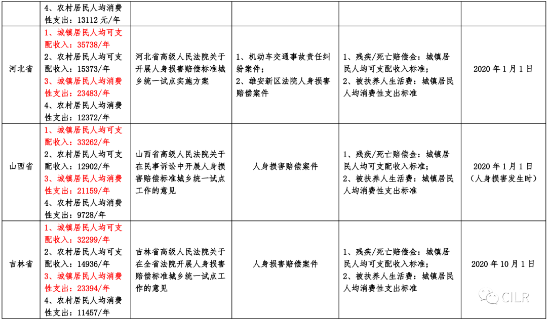 kaiyun：
最全！全国各省市交通事故损害赔偿尺度汇总（2020年11月版）(图3)