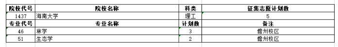 专业|神仙运气! 二本惨遭滑档, 却靠征集补录进入211大学! 这些二本院校性价比太高