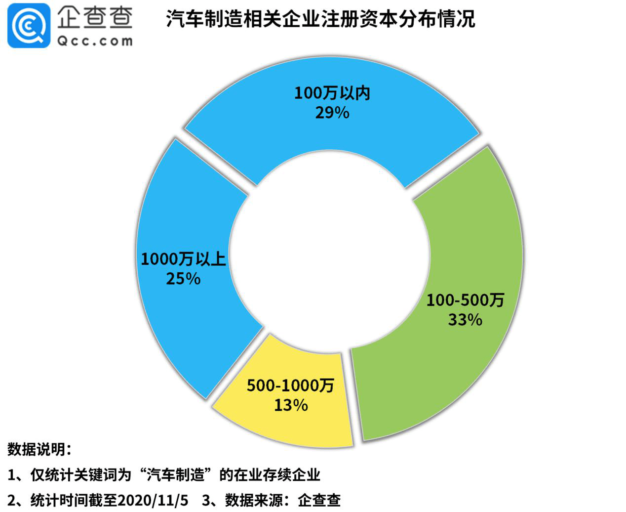 制造|我国汽车制造相关企业三季度注册2.81万家，同比增长129%
