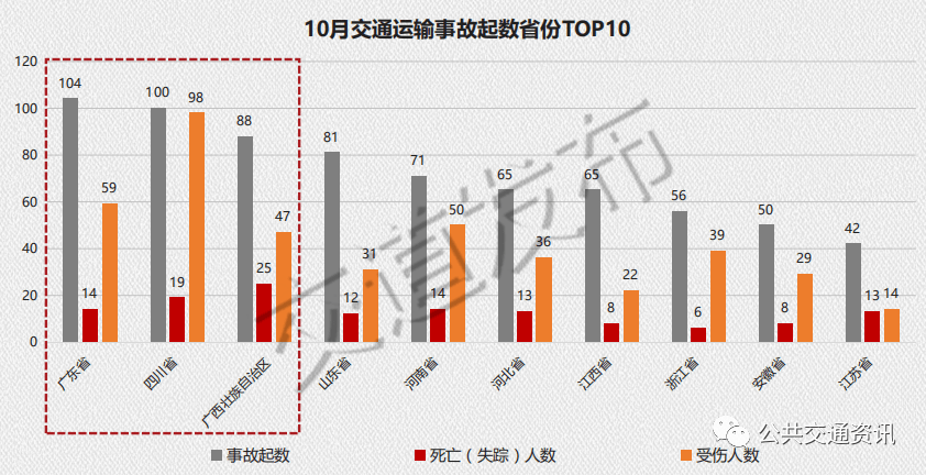 交道发布《2020年10月交通运输事故互联网统计报告》_死亡