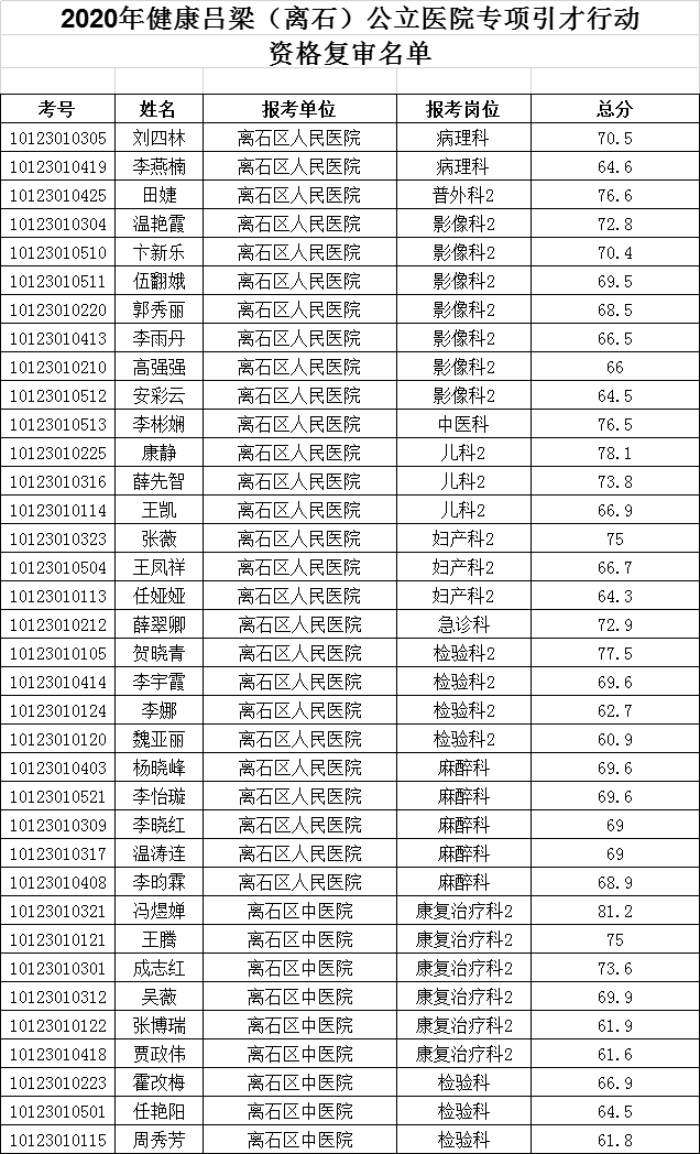 吕梁市离石区2020年gdp_喜报 国家卫生县城名单出炉 ,吕梁只岚县榜上有名