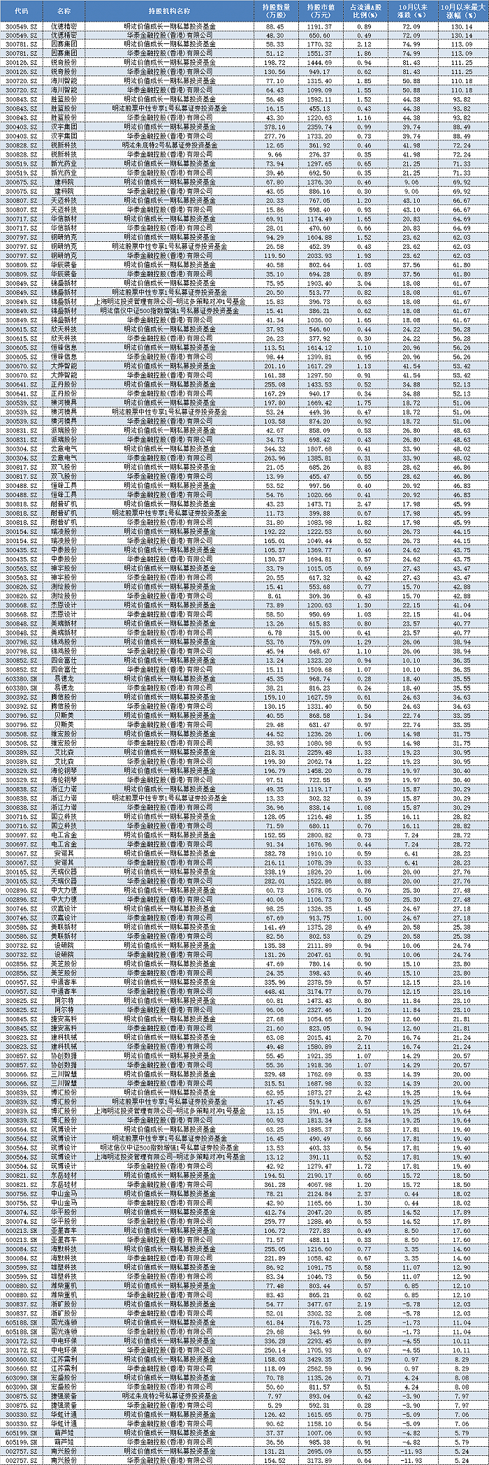 控股|三季报同榜72次！明汯投资和华泰金控（香港）一起买了这些票