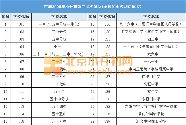 东城区初中排名2020_特别关注:2020年东城区小学、初中最新学区划分出炉