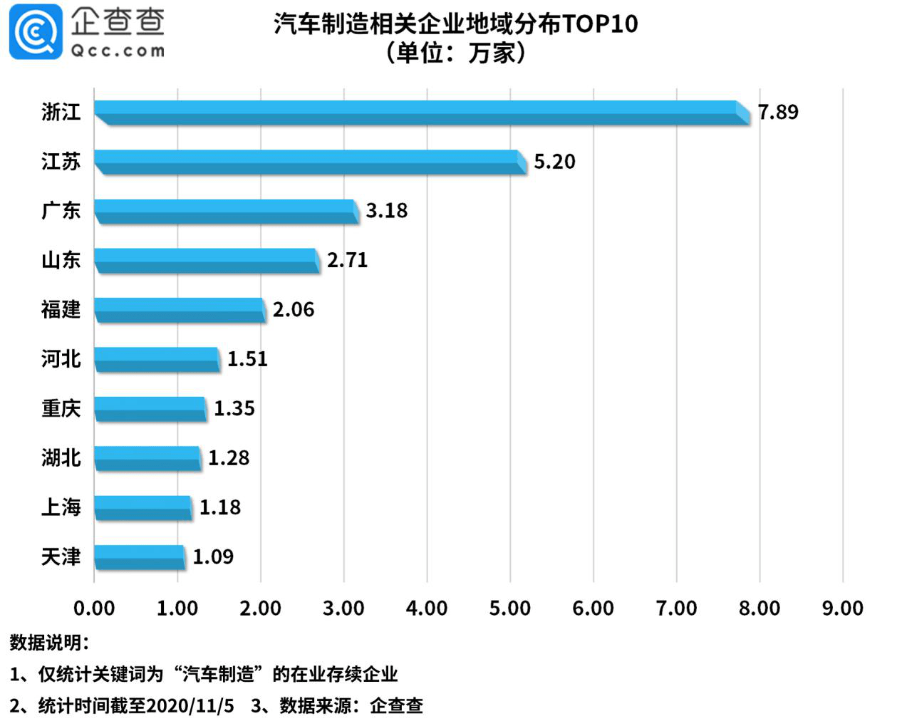 制造|我国汽车制造相关企业三季度注册2.81万家，同比增长129%