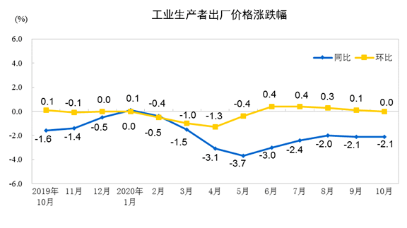 百分点|最新出炉！10月CPI同比上涨0.5%，涨幅比上月回落1.2个百分点