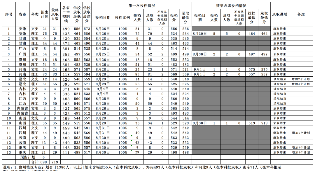 专业|神仙运气! 二本惨遭滑档, 却靠征集补录进入211大学! 这些二本院校性价比太高