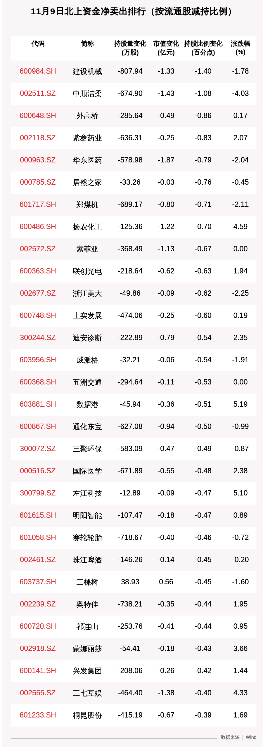 资金|北向资金动向曝光：11月9日这30只个股遭大甩卖（附名单）