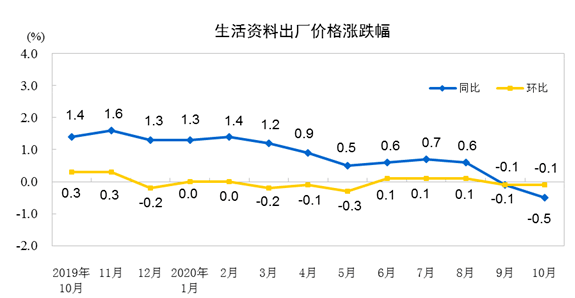 价格|国家统计局：10月PPI同比下降2.1%，环比持平