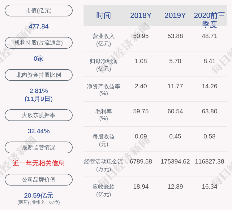 发布公告|华海药业：持股5%以上股东周明华减持计划完成，减持约1465万股