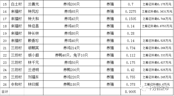 十方镇gdp_十方镇省级资金扶持贫困户发展产业补助资金拟发放名单公示 第六批