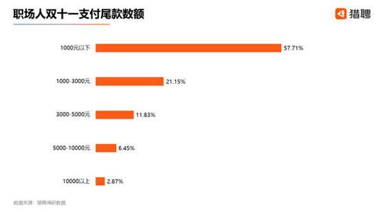 职场|猎聘发布《2020双十一职场尾款人调研报告》