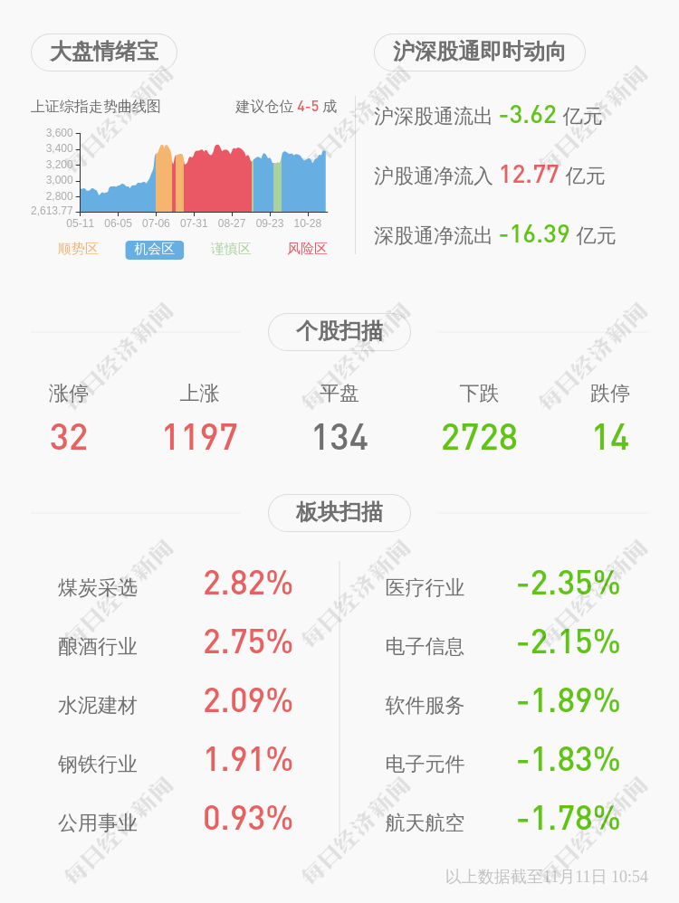 基金|科华控股：尚颀增富、扬州基金拟减持不超过约167万股股份