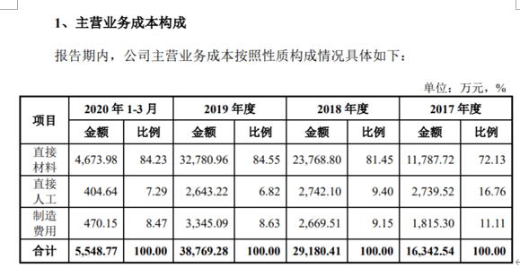 招股书|利和兴多项数据不符合正常逻辑，关联交易信息引监管部门关注